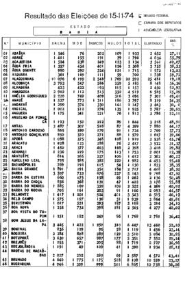 Resultado Geral por município